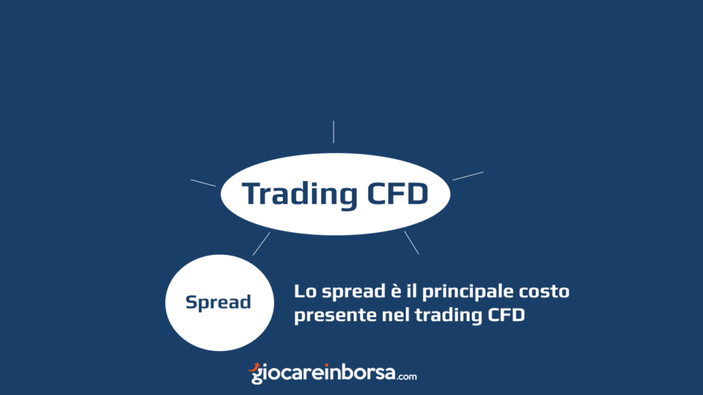 Lo spread è il principale costo che si affronta nel trading CFD