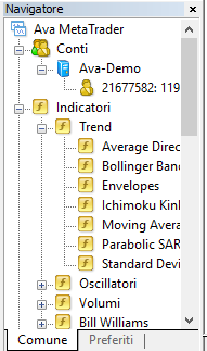 La lista degli indicatori su MetaTrader 4