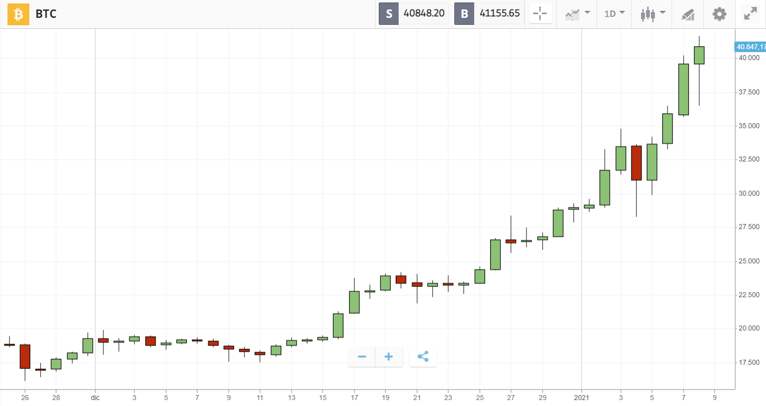 bitcoin grafico dei prezzi candela)