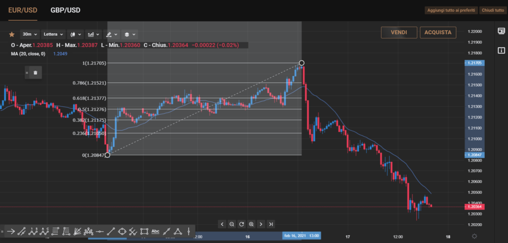Ritracciamento Fibonacci su Capital com