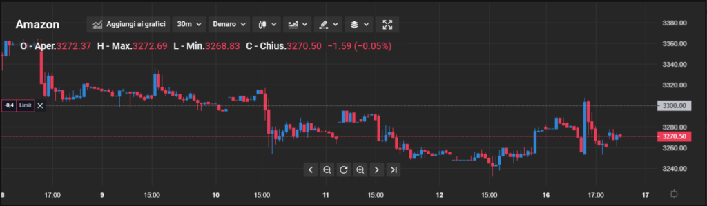 Il grafico delle azioni Amazon su Capital.com