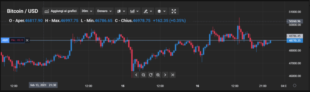 Grafico del prezzo del bitcoin