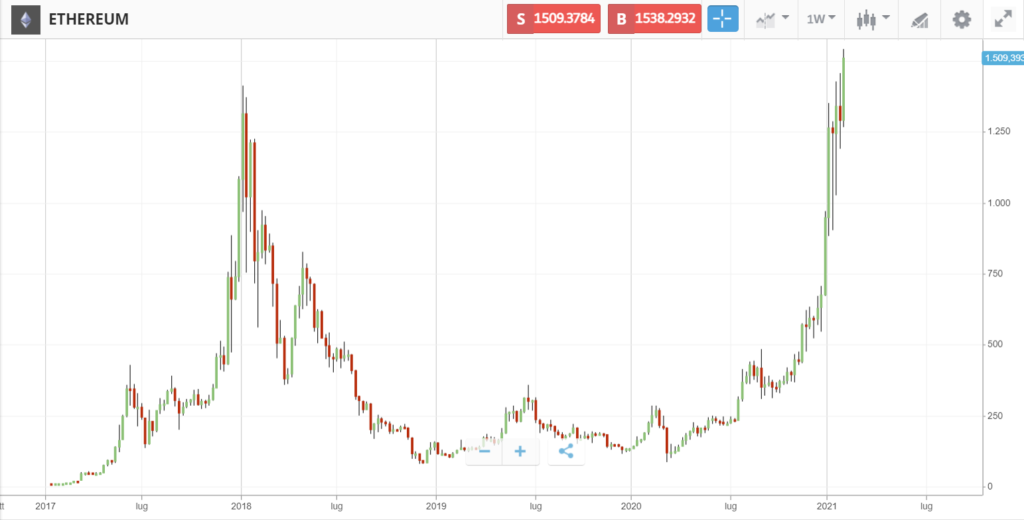 Il grafico del prezzo di Ethereum sulla piattaforma eToro