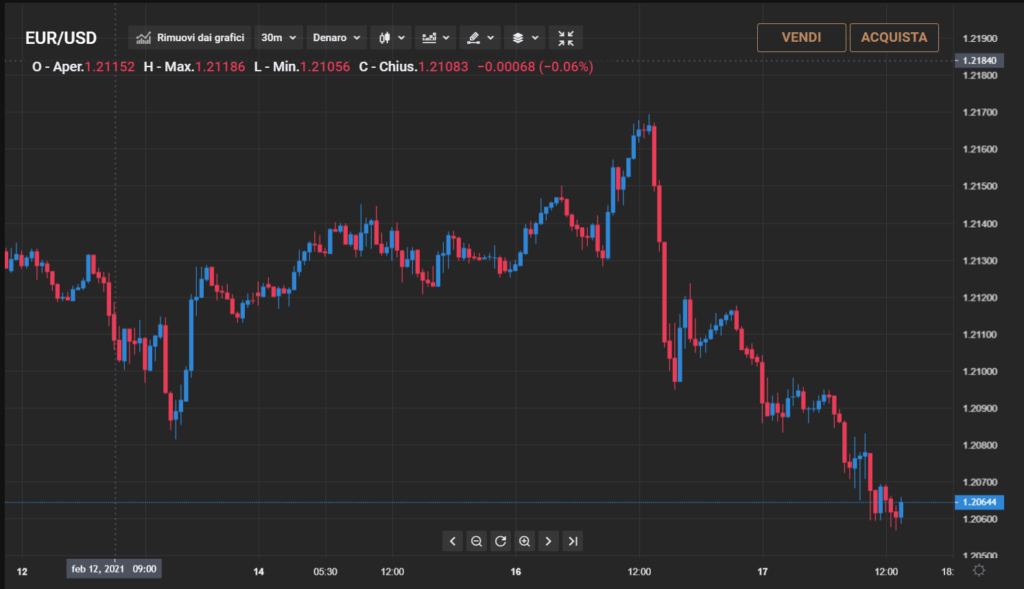 Grafico prezzi in tempo reale Capital.com