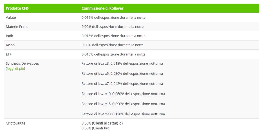 Le commissioni applicate da TaoTrade