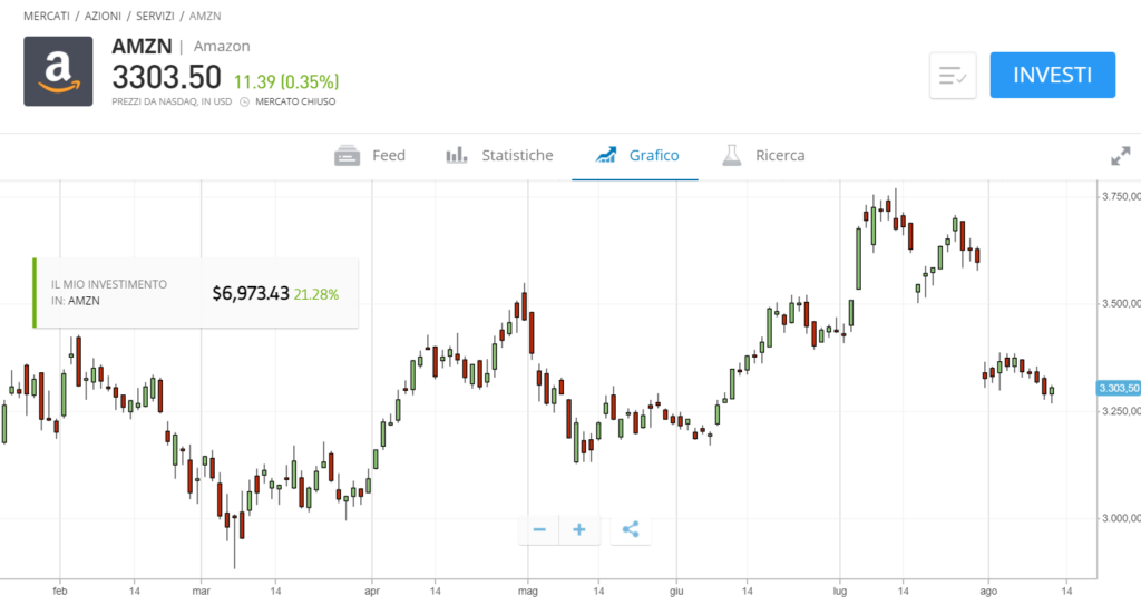 Il grafico dei prezzi delle azioni Amazon