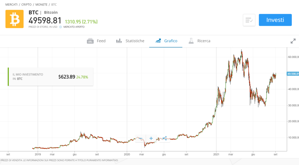 Prezzo del bitcoin a settembre 2021