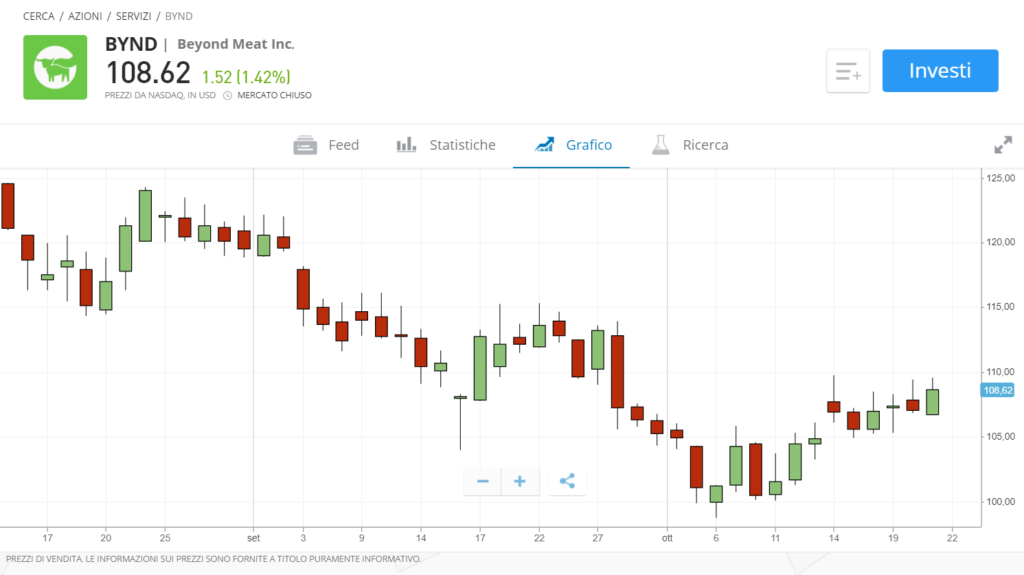 Grafico prezzo delle azioni Beyond Meat
