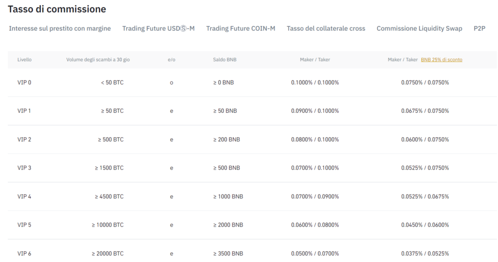 Le commissioni di Binance