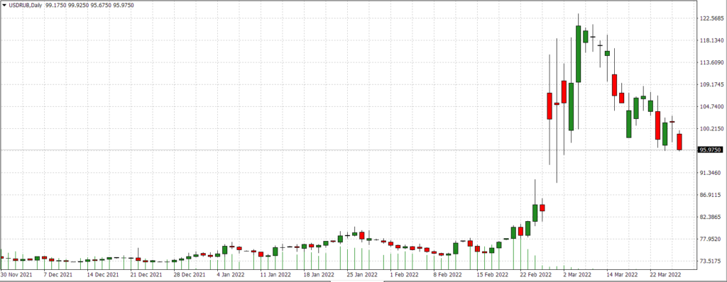 Il cambio dollaro rublo continua a scendere