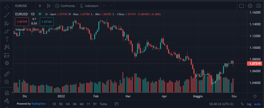 Il grafico in tempo reale su ActivTrader