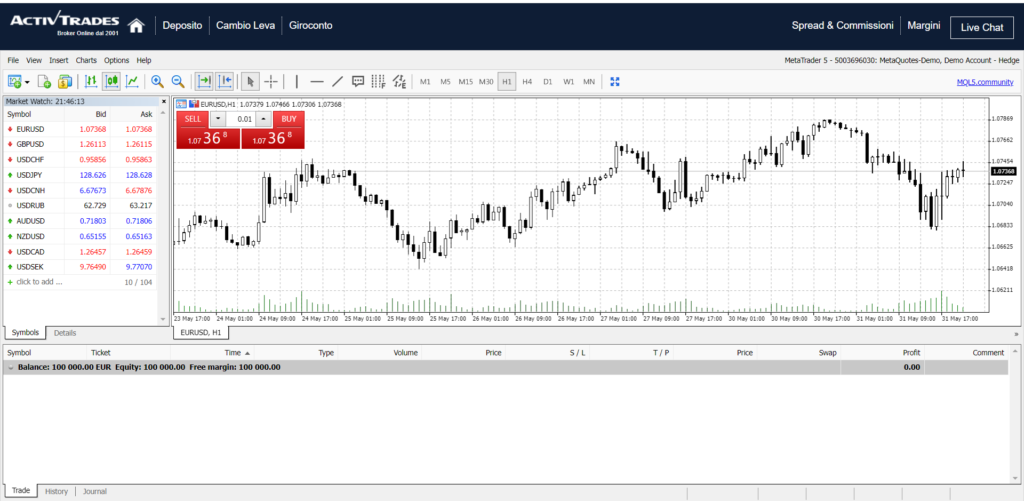 La piattaforma Metatrader 5 fornita da ActivTrades