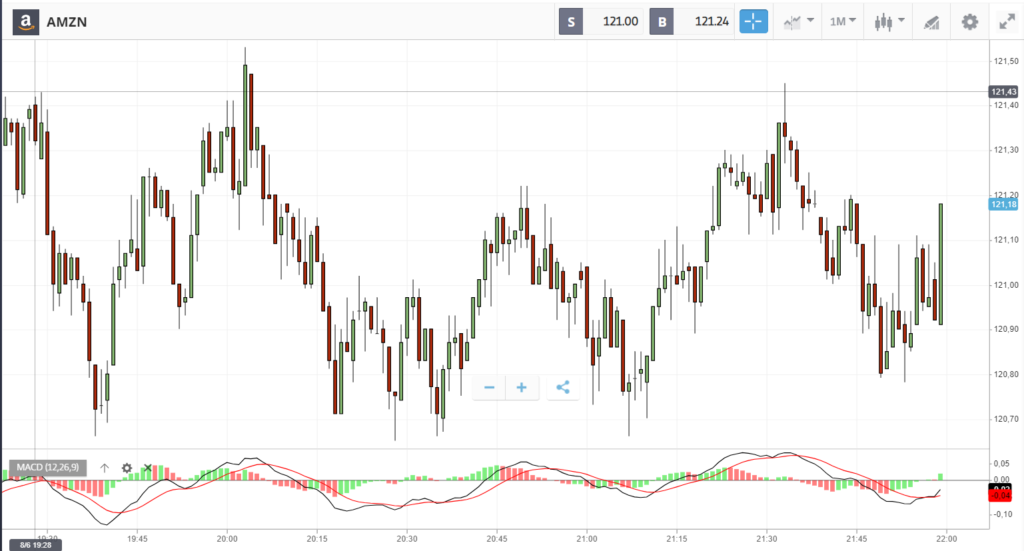 Indicatore MACD applicato al grafico eToro