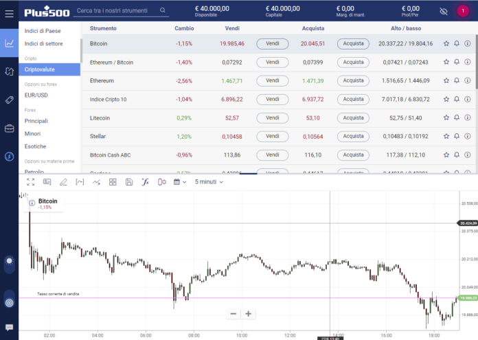 Plus500 demo, piattaforma per il trading CFD