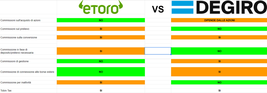 Tabella di confronto tra eToro e Degiro in sintesi