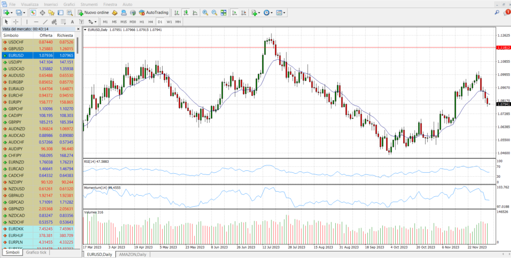 MetaTrader è la piattaforma ideale per attuare la strategia di trading intraday