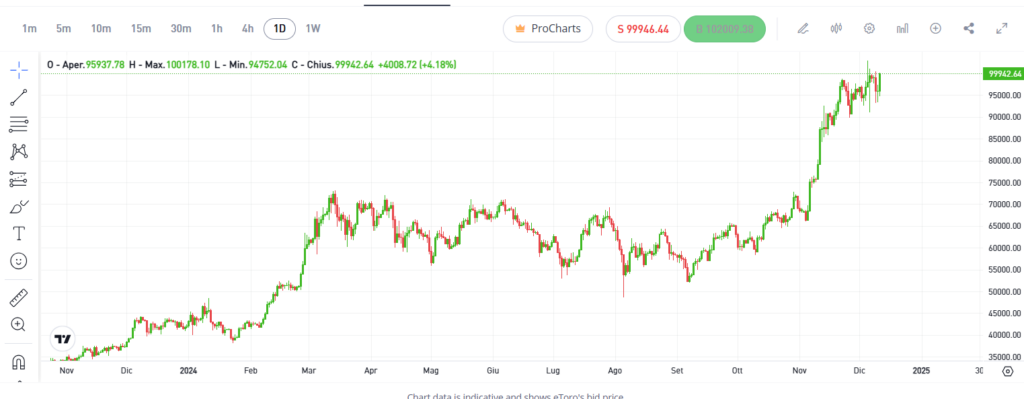 Grafico bitcoin a ridosso del 2025